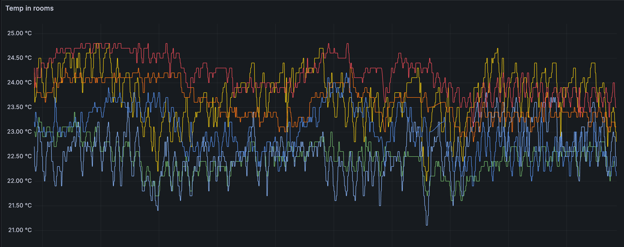 Дашборд Grafana с метриками умного дома